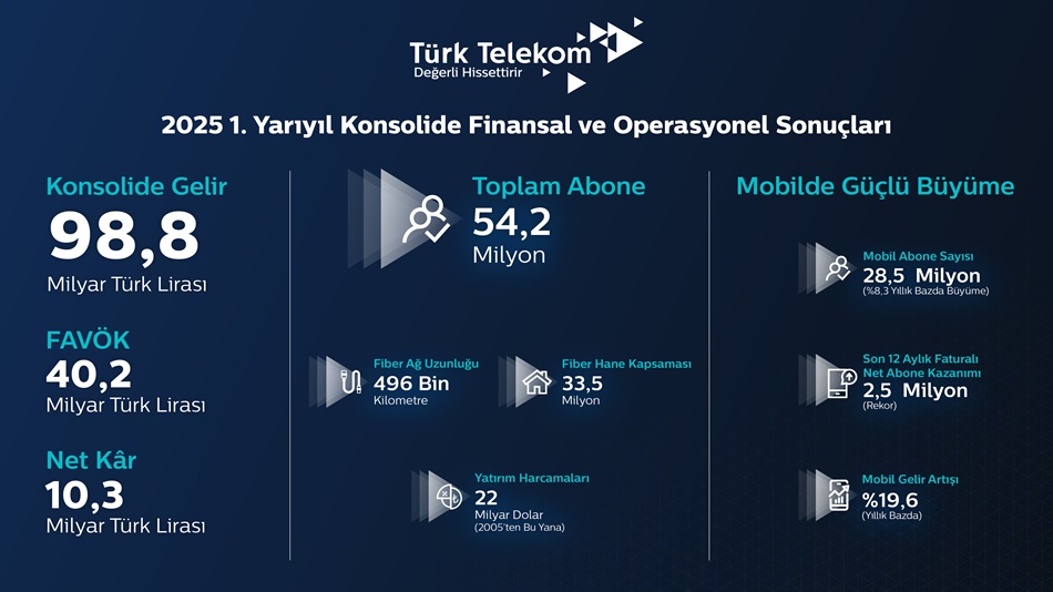 Türk Telekom CEO’su Ümit Önal: “Fiber altyapımız ve mobildeki güçlü büyüme ile 5G ve ötesi için hazırız”