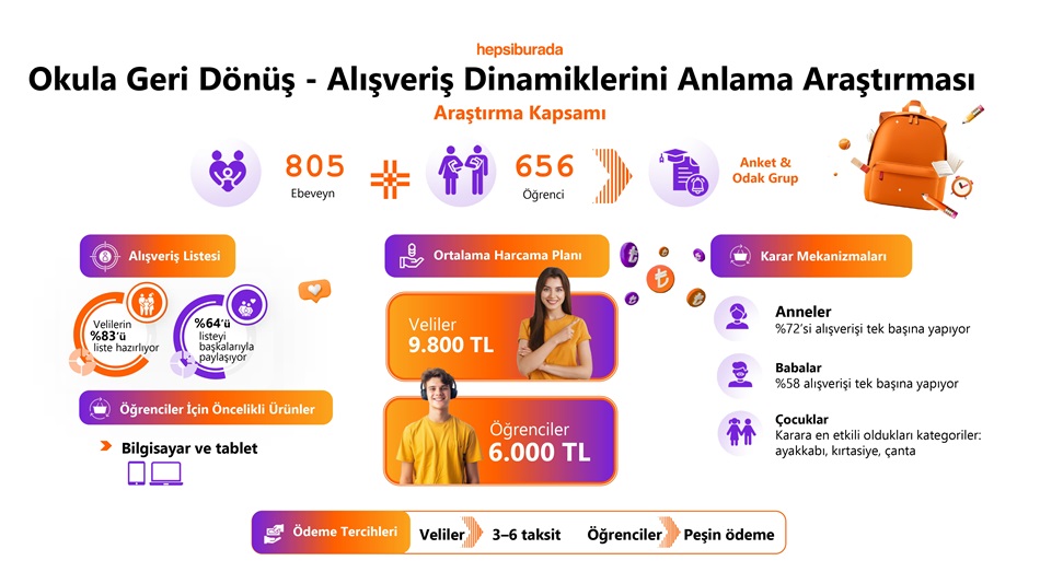 Hepsiburada Okula Geri Dönüş Alışveriş Dinamiklerini Anlama Araştırması’nı Yayınladı
