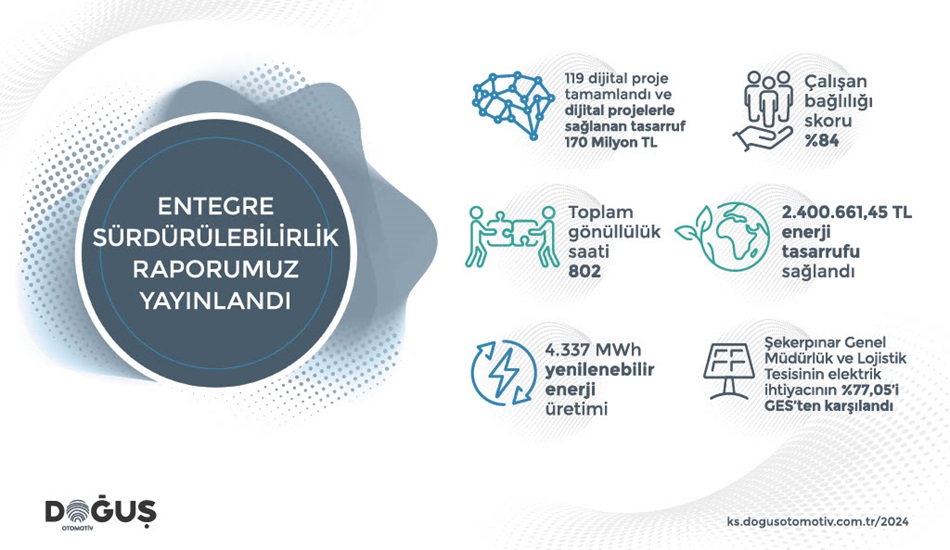 Doğuş Otomotiv 2024 Entegre Sürdürülebilirlik Raporu’nu Yayınladı: Dijital Dönüşüm, Yenilenebilir Enerji ve Çalışan Bağlılığı Öne Çıkıyor