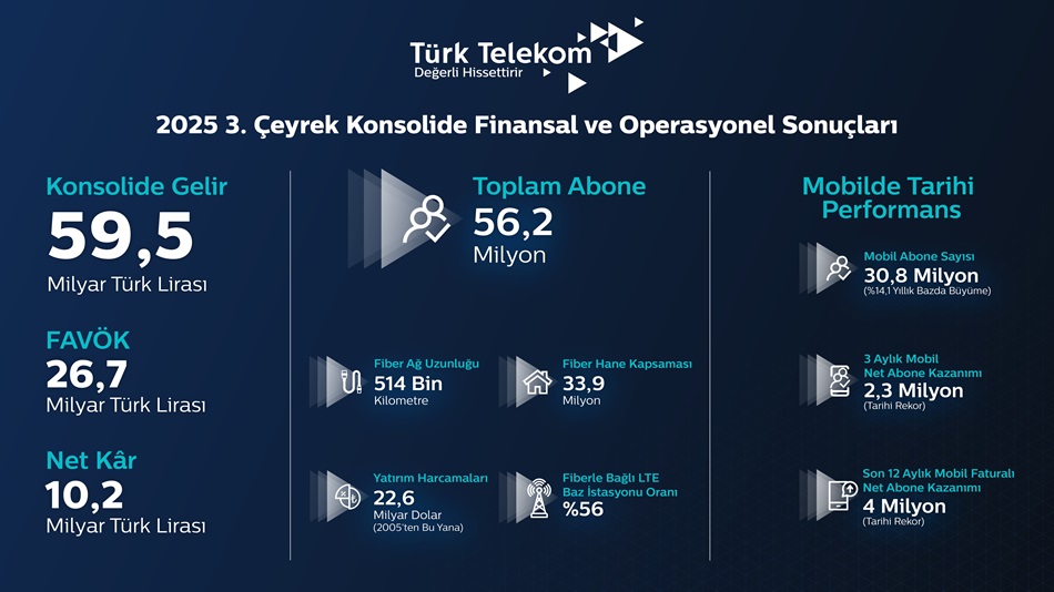 Türk Telekom’dan mobilde rekorlarla dolu tarihi çeyrek
