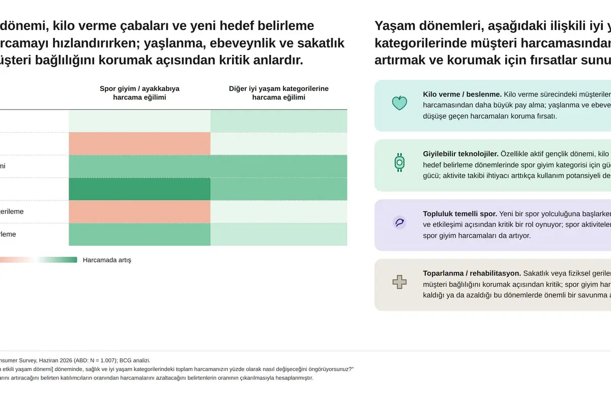 İyi Yaşam Ekonomisi Spor Giyim Markalarına Yeni Fırsatlar Sunuyor
