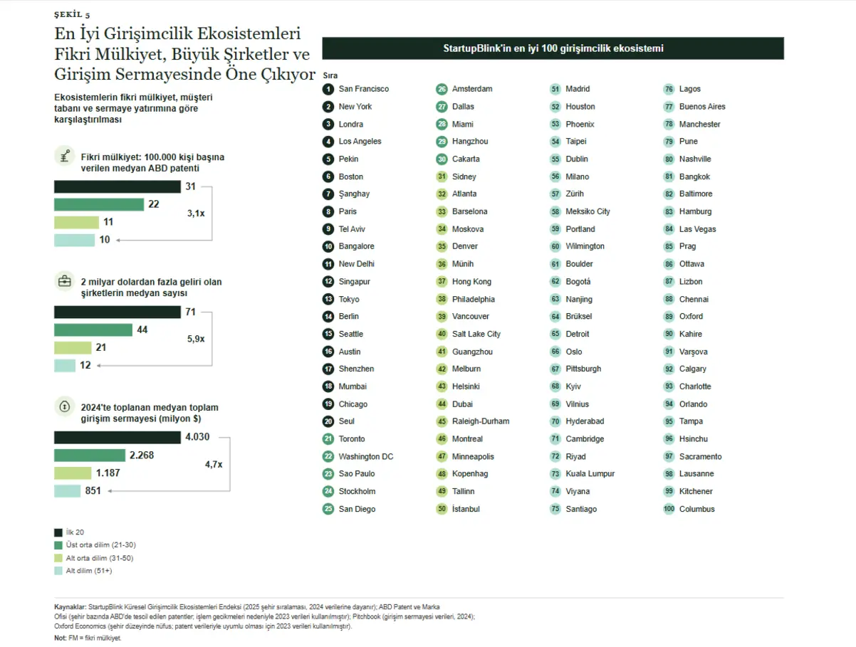 BCG Şehirlerin Ekonomik Gücünü Sahneye Çıkardı