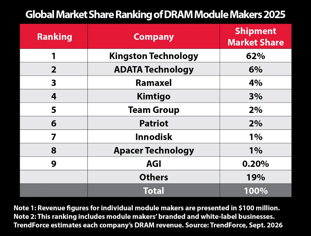 Kingston DRAM Liderliğini Sürdürdü