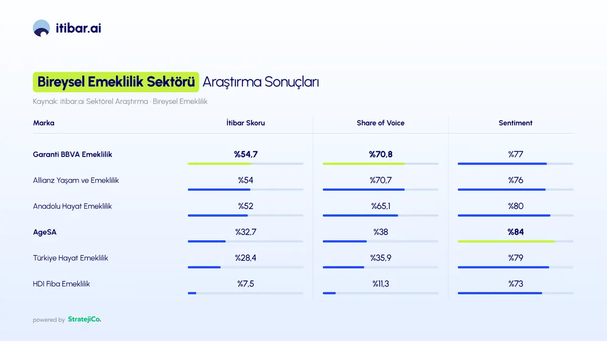 Garanti BBVA Emeklilik Yapay Zekada Zirveye Oturdu