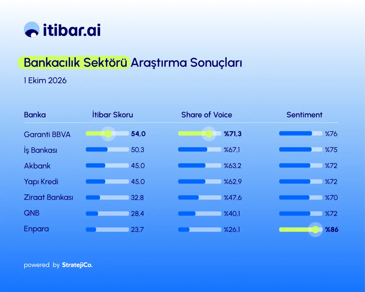 Garanti BBVA Ve Enpara Zirvede Bırakılan Sürpriz İzler